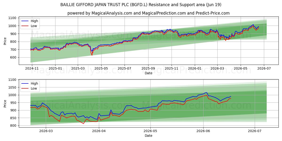  BAILLIE GIFFORD JAPAN TRUST PLC (BGFD.L) Support and Resistance area (18 Jun) 