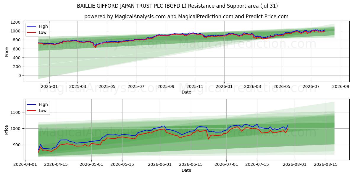  BAILLIE GIFFORD JAPAN TRUST PLC (BGFD.L) Support and Resistance area (30 Jul) 