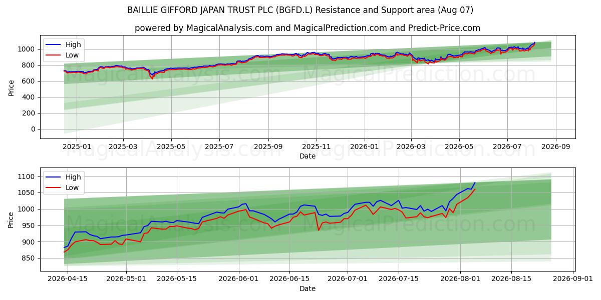  BAILLIE GIFFORD JAPAN TRUST PLC (BGFD.L) Support and Resistance area (06 Aug) 