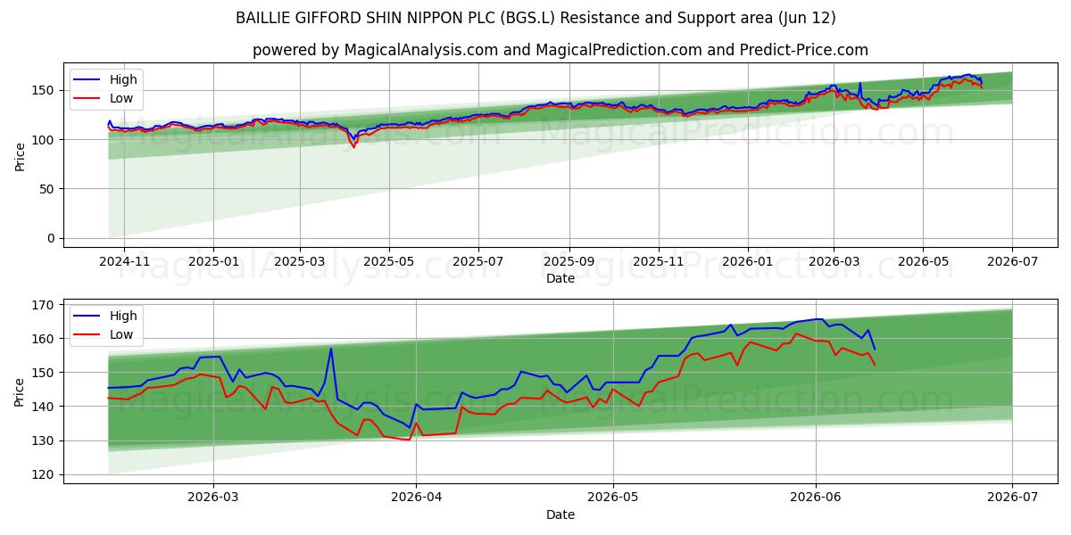  BAILLIE GIFFORD SHIN NIPPON PLC (BGS.L) Support and Resistance area (11 Jun) 