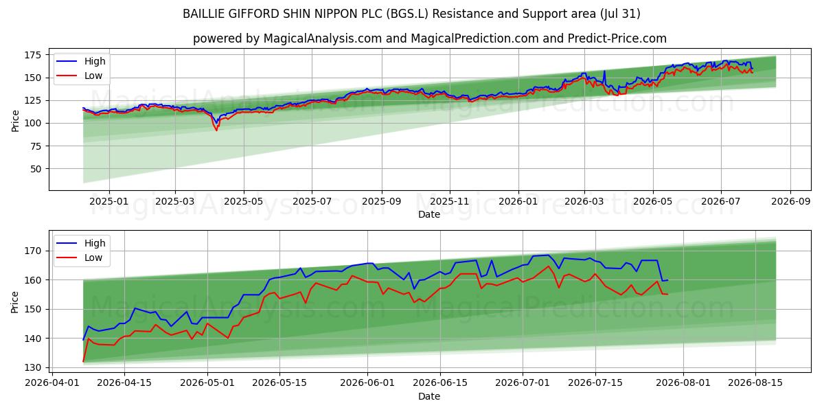  BAILLIE GIFFORD SHIN NIPPON PLC (BGS.L) Support and Resistance area (30 Jul) 