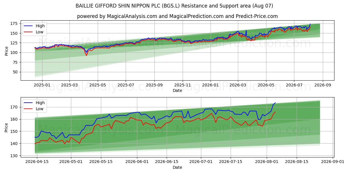  BAILLIE GIFFORD SHIN NIPPON PLC (BGS.L) Support and Resistance area (06 Aug) 