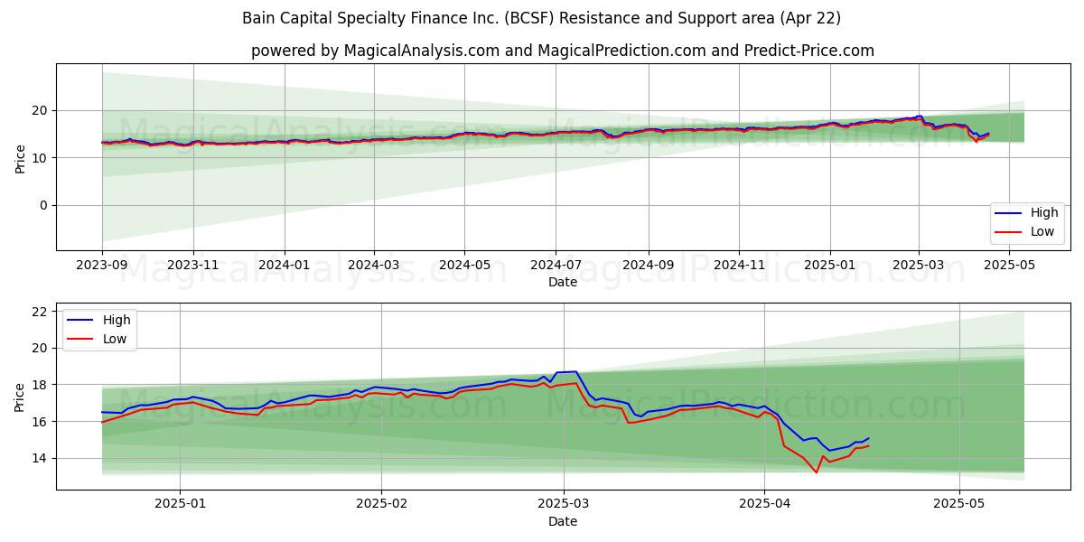  Bain Capital Specialty Finance Inc. (BCSF) Support and Resistance area (22 Apr) 