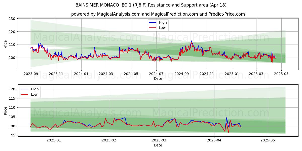  BAINS MER MONACO  EO 1 (RJ8.F) Support and Resistance area (18 Apr) 