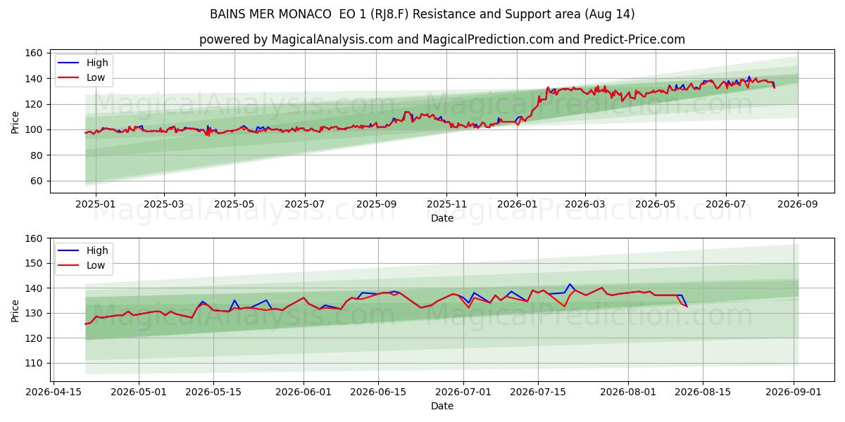  BAINS MER MONACO  EO 1 (RJ8.F) Support and Resistance area (13 Aug) 