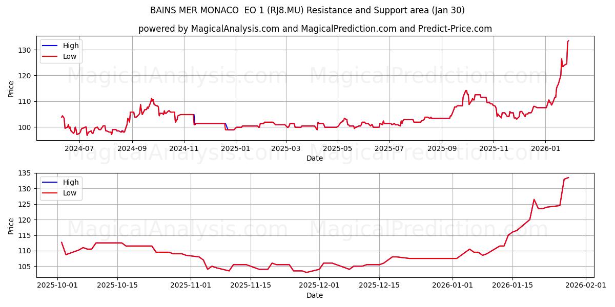  BAINS MER MONACO  EO 1 (RJ8.MU) Support and Resistance area (29 Jan) 