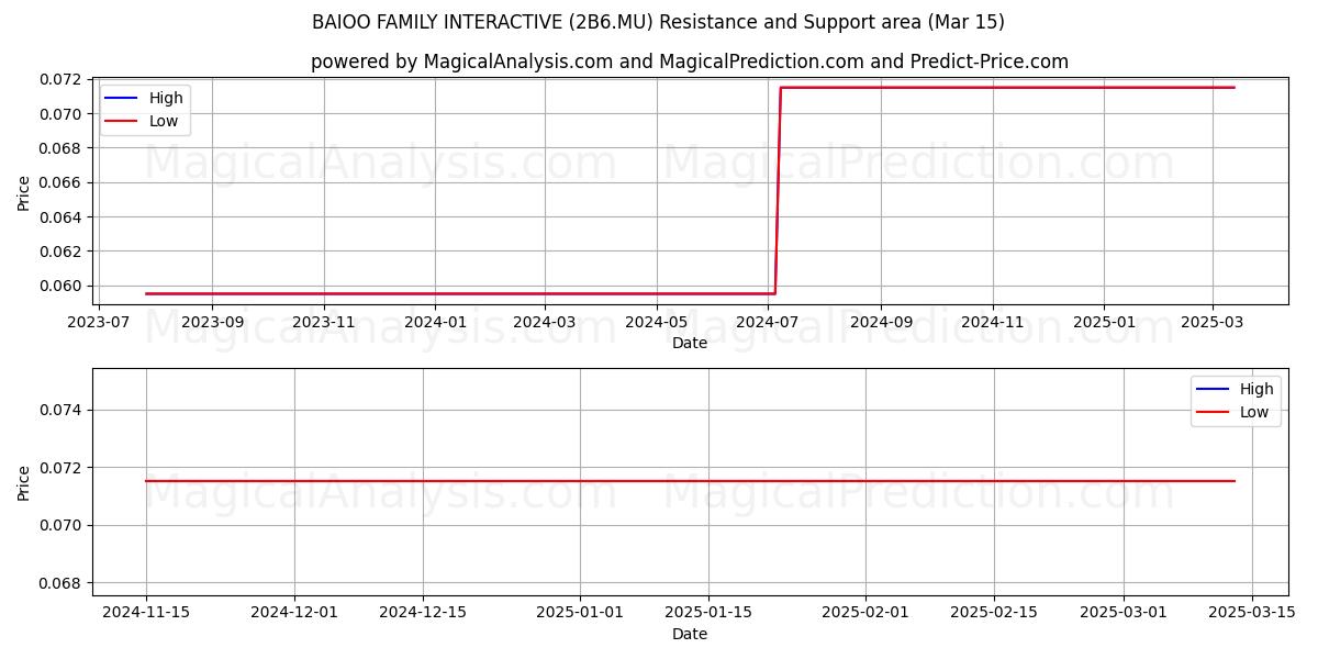  BAIOO FAMILY INTERACTIVE (2B6.MU) Support and Resistance area (15 Mar) 