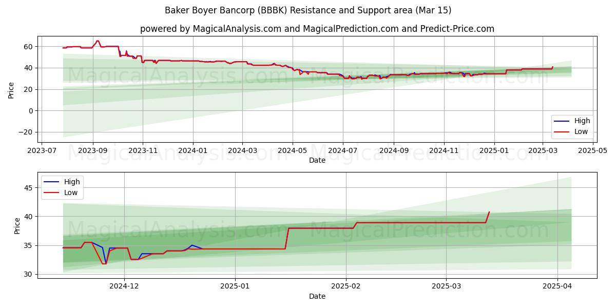  Baker Boyer Bancorp (BBBK) Support and Resistance area (15 Mar) 
