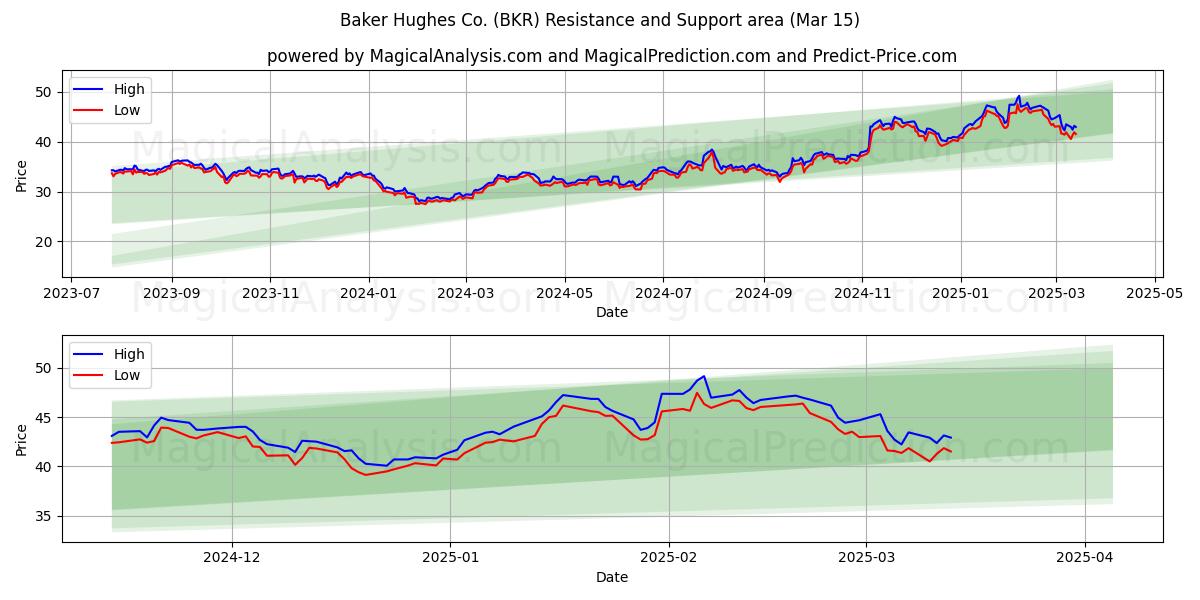  Baker Hughes Co. (BKR) Support and Resistance area (15 Mar) 