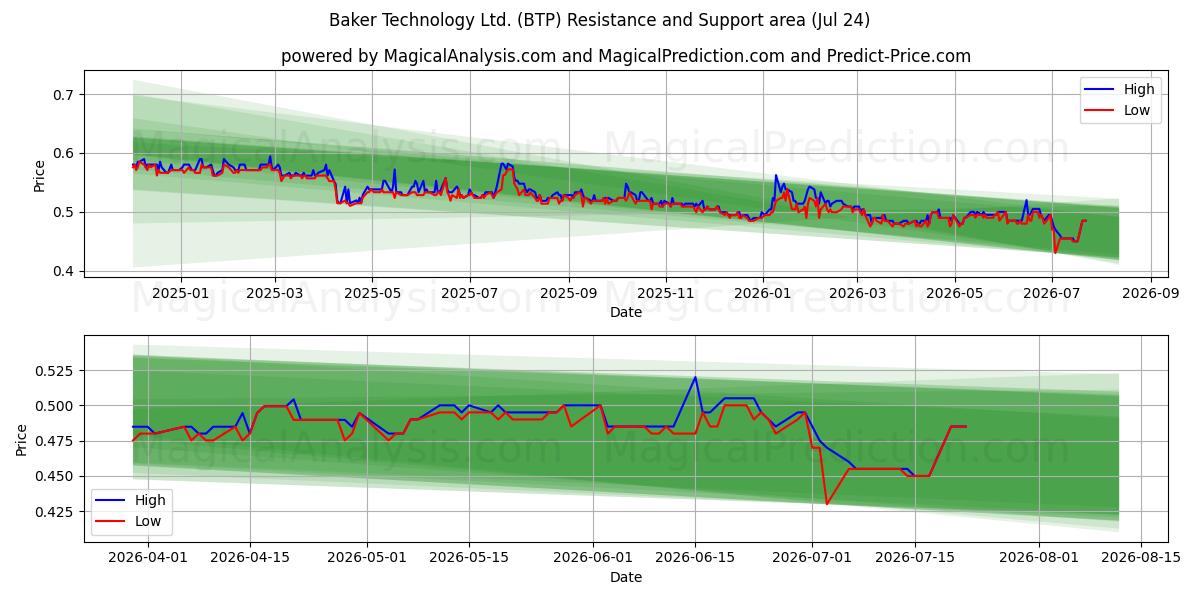  Baker Technology Ltd. (BTP) Support and Resistance area (23 Jul) 