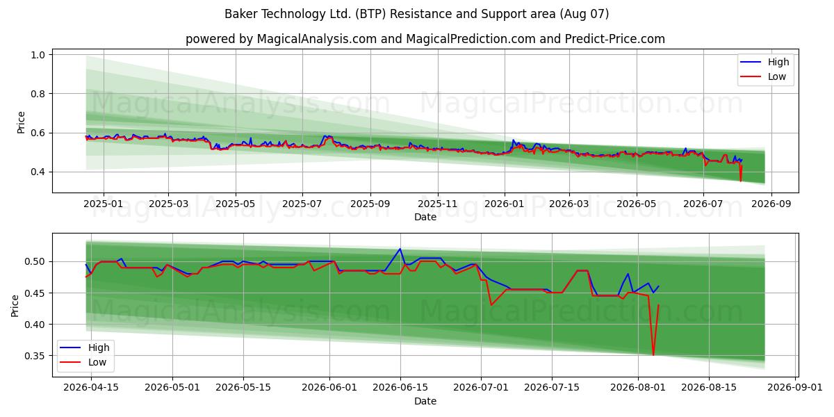  Baker Technology Ltd. (BTP) Support and Resistance area (06 Aug) 