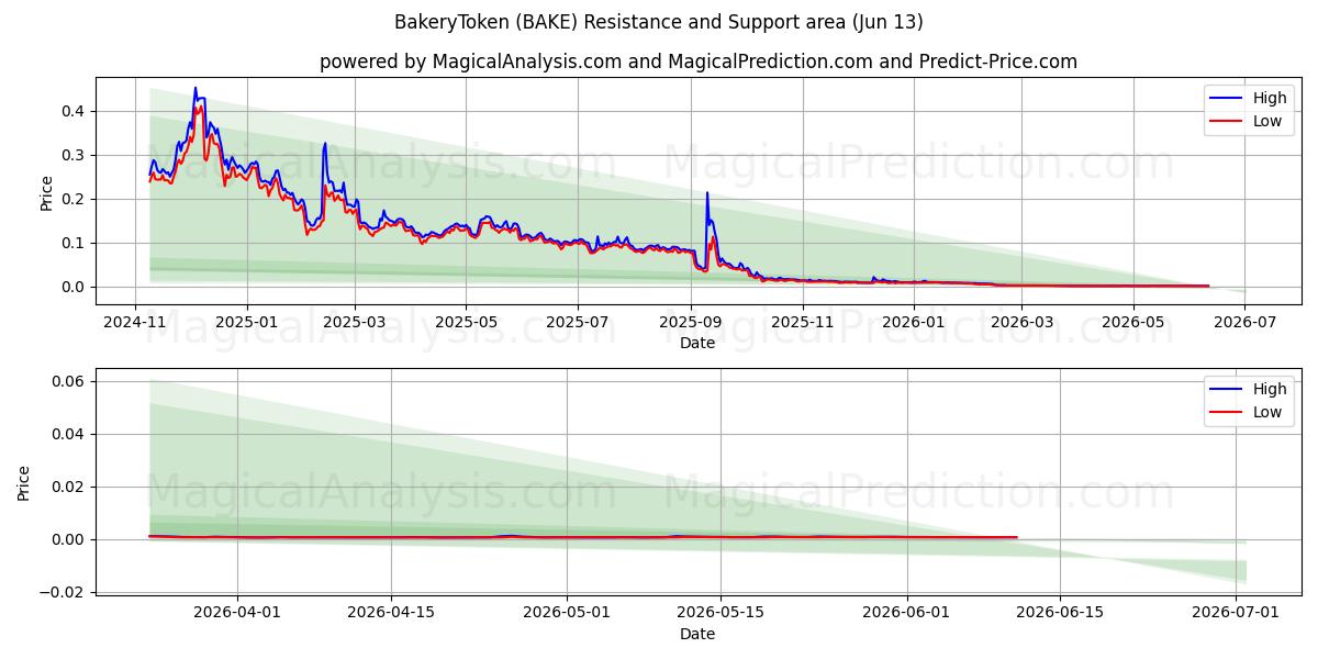  BakeryToken (BAKE) Support and Resistance area (12 Jun) 