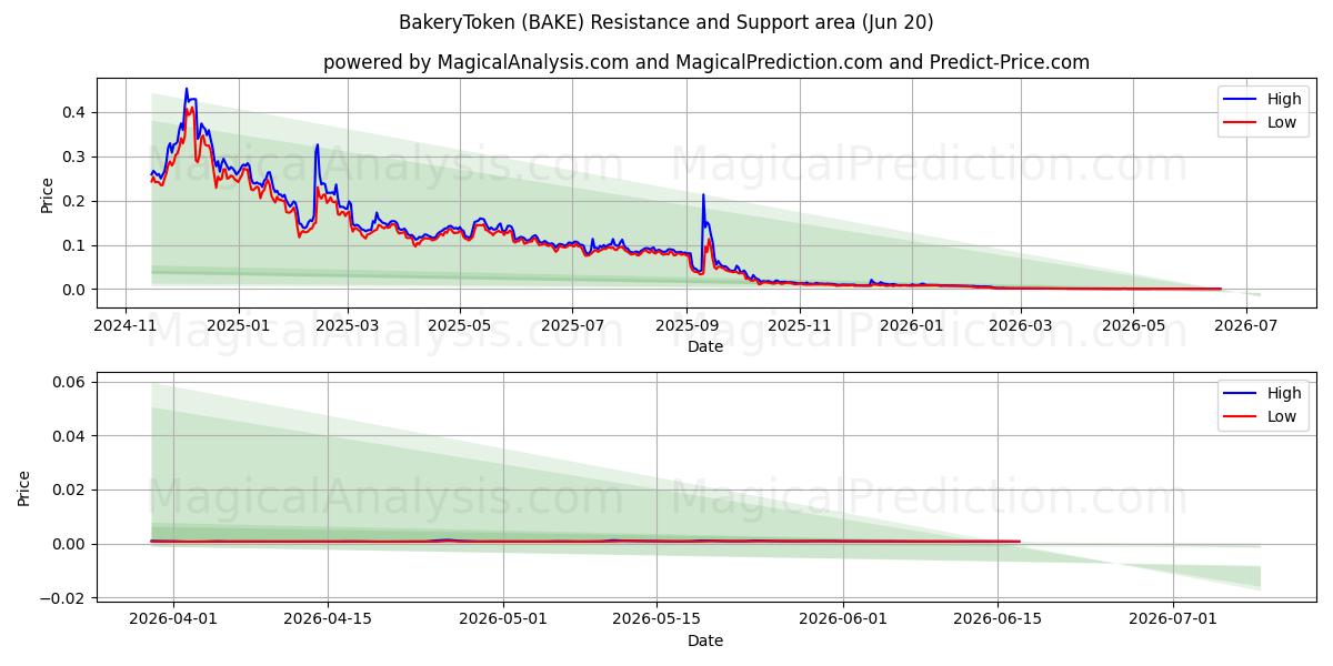  BakeryToken (BAKE) Support and Resistance area (19 Jun) 