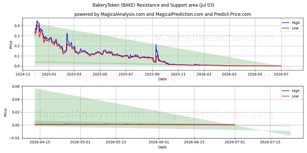  ベーカリートークン (BAKE) Support and Resistance area (02 Jul) 