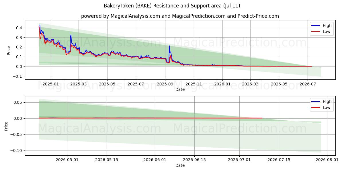  BakeryToken (BAKE) Support and Resistance area (10 Jul) 