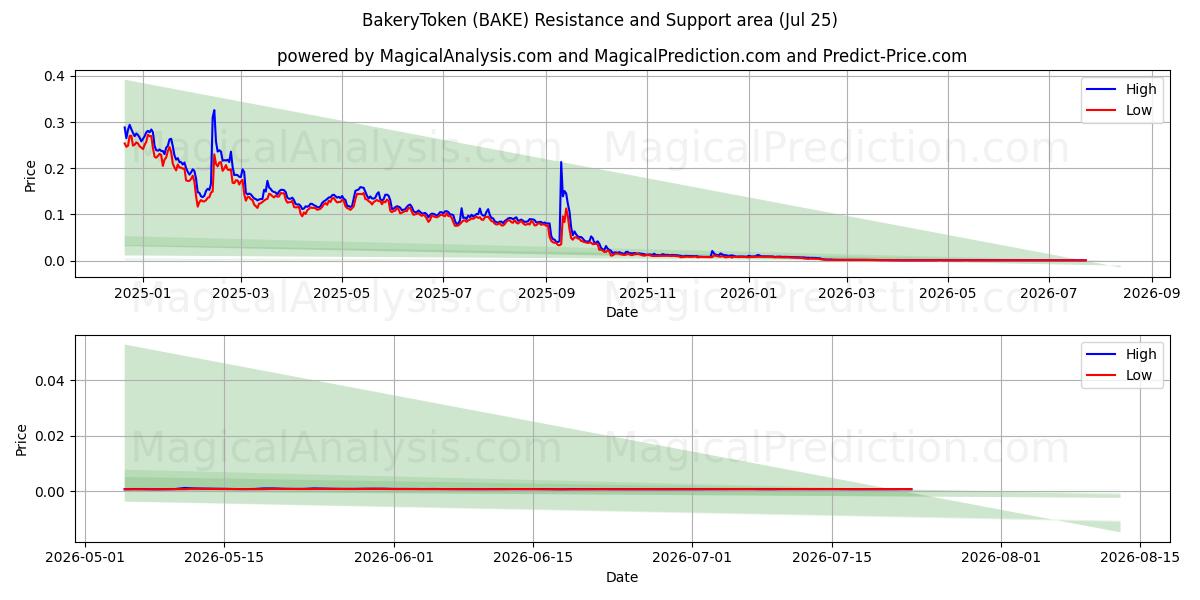  Jeton de boulangerie (BAKE) Support and Resistance area (24 Jul) 