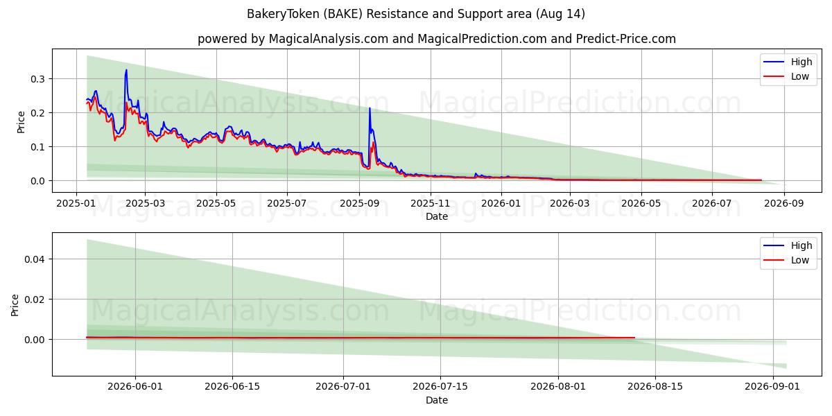  PanaderíaToken (BAKE) Support and Resistance area (13 Aug) 