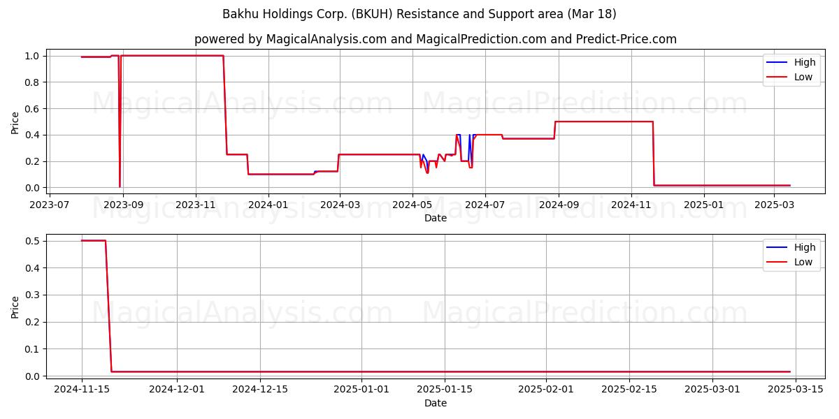  Bakhu Holdings Corp. (BKUH) Support and Resistance area (18 Mar) 