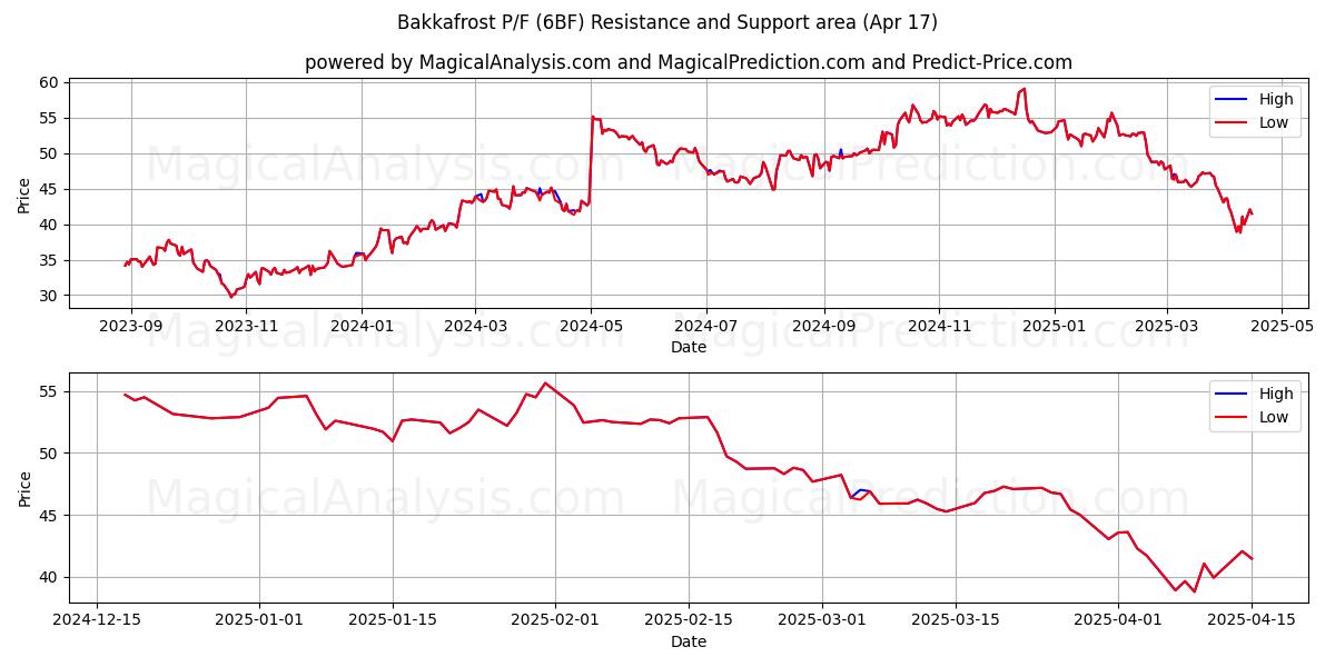  Bakkafrost P/F (6BF) Support and Resistance area (17 Apr) 