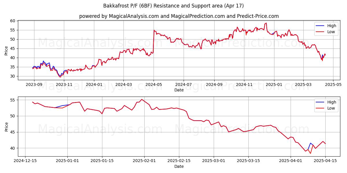  Bakkafrost P/F (6BF) Support and Resistance area (17 Apr) 