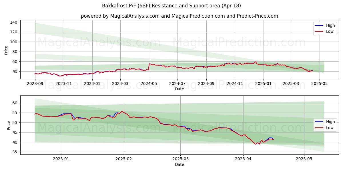  Bakkafrost P/F (6BF) Support and Resistance area (18 Apr) 