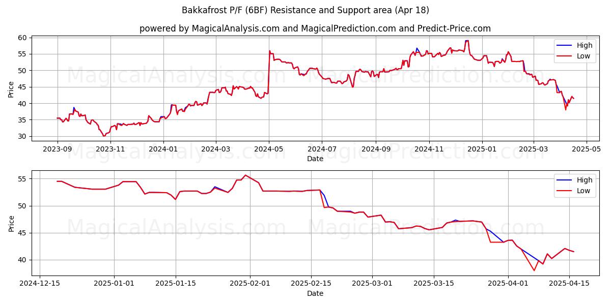  Bakkafrost P/F (6BF) Support and Resistance area (18 Apr) 