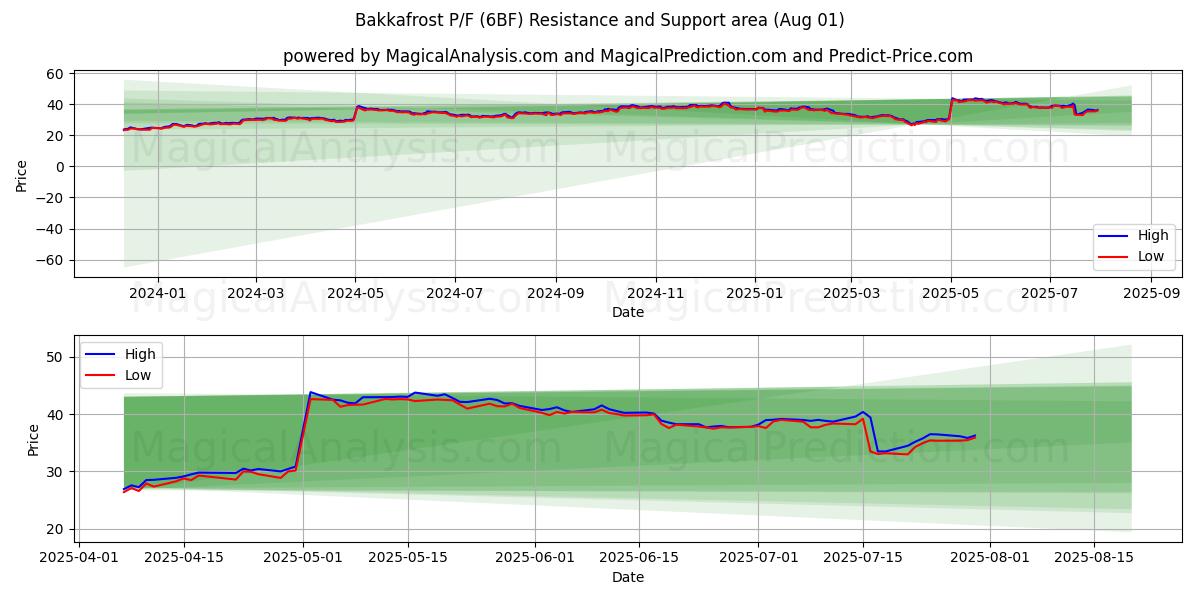  Bakkafrost P/F (6BF) Support and Resistance area (31 Jul) 