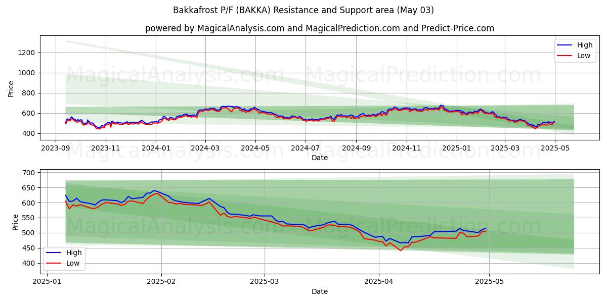Bakkafrost P/F (BAKKA) Support and Resistance area (03 May) Bakkafrost P/F (BAKKA) Support and Resistance area (03 May)