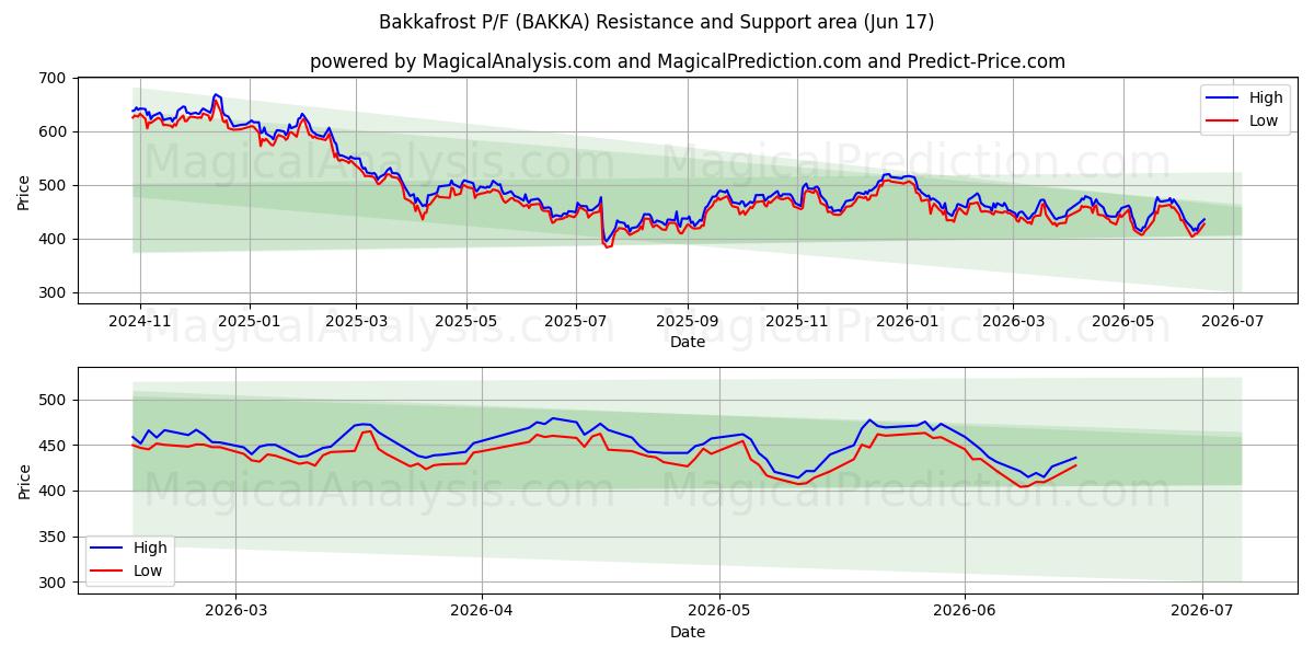  Bakkafrost P/F (BAKKA) Support and Resistance area (10 Jun) 