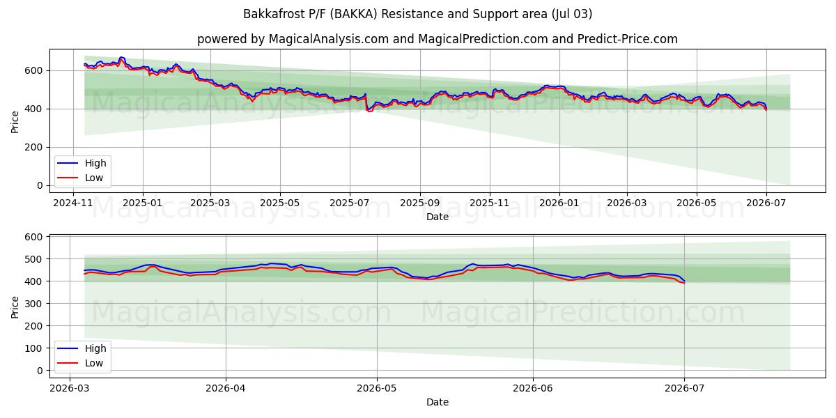  Bakkafrost P/F (BAKKA) Support and Resistance area (02 Jul) 
