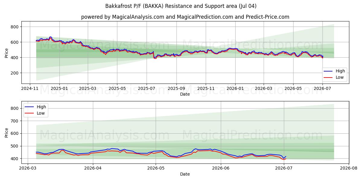  Bakkafrost P/F (BAKKA) Support and Resistance area (03 Jul) 