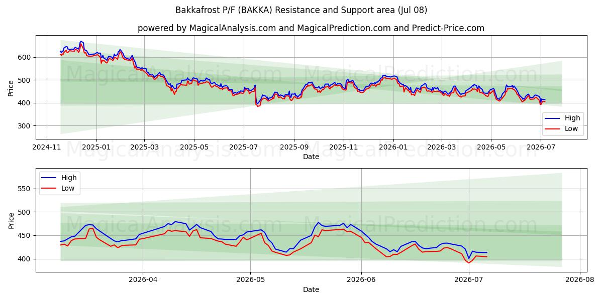  Bakkafrost P/F (BAKKA) Support and Resistance area (07 Jul) 
