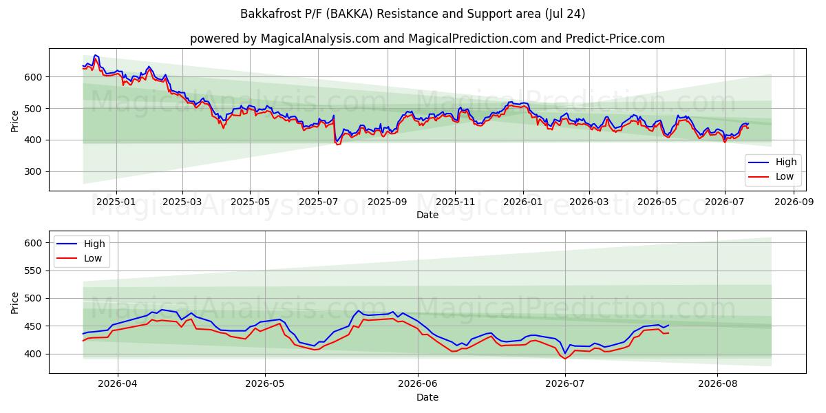  Bakkafrost P/F (BAKKA) Support and Resistance area (23 Jul) 