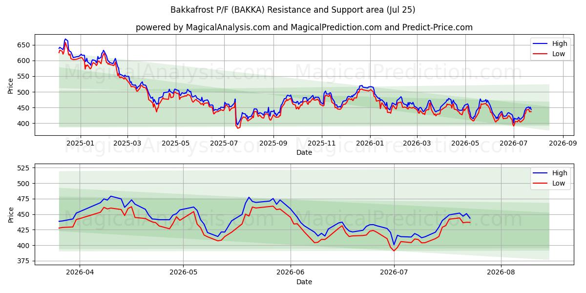  Bakkafrost P/F (BAKKA) Support and Resistance area (24 Jul) 