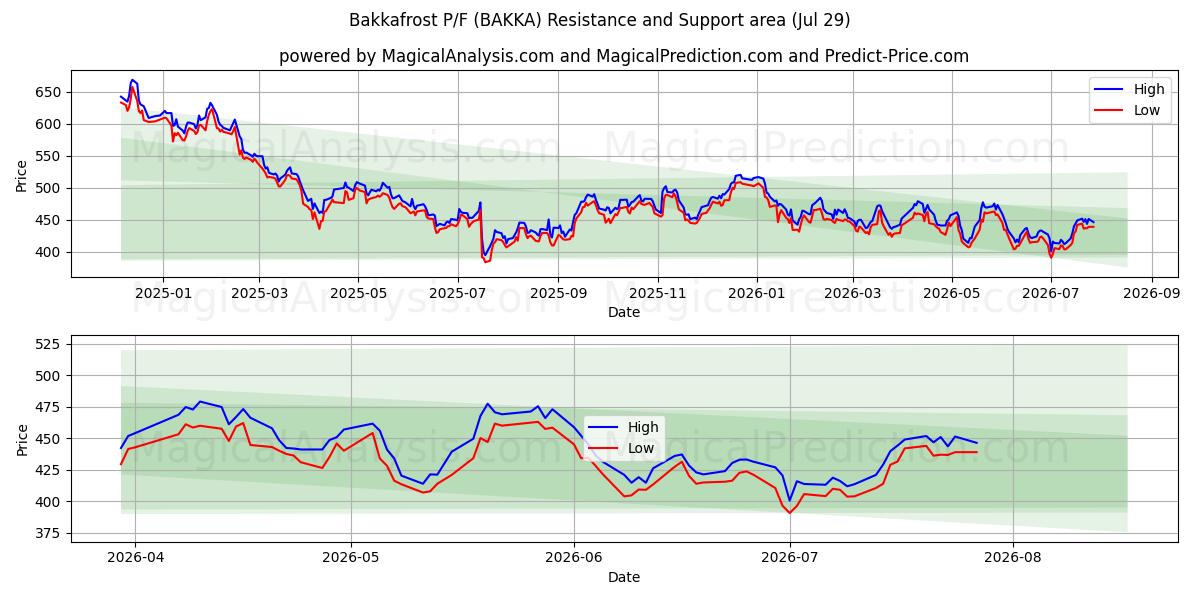  Bakkafrost P/F (BAKKA) Support and Resistance area (28 Jul) 