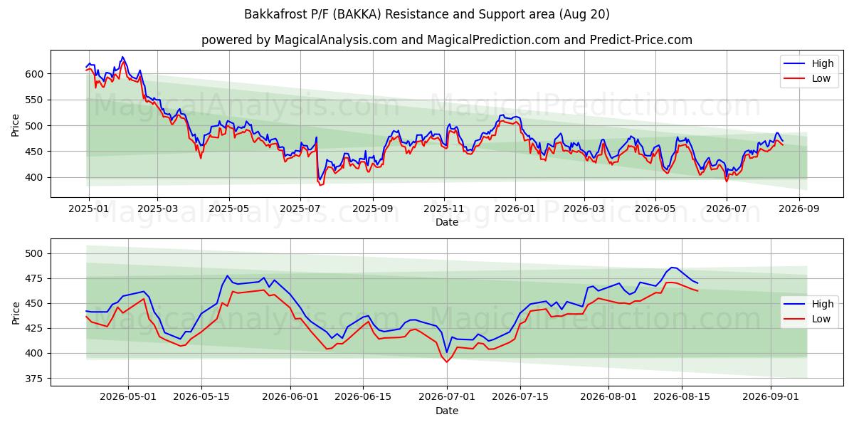  Bakkafrost P/F (BAKKA) Support and Resistance area (19 Aug) 