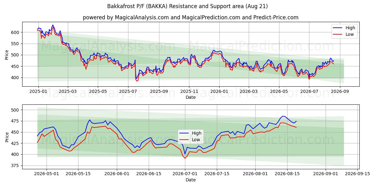  Bakkafrost P/F (BAKKA) Support and Resistance area (20 Aug) 