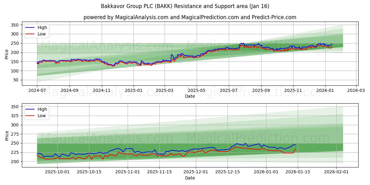  Bakkavor Group PLC (BAKK) Support and Resistance area (15 Jan) 