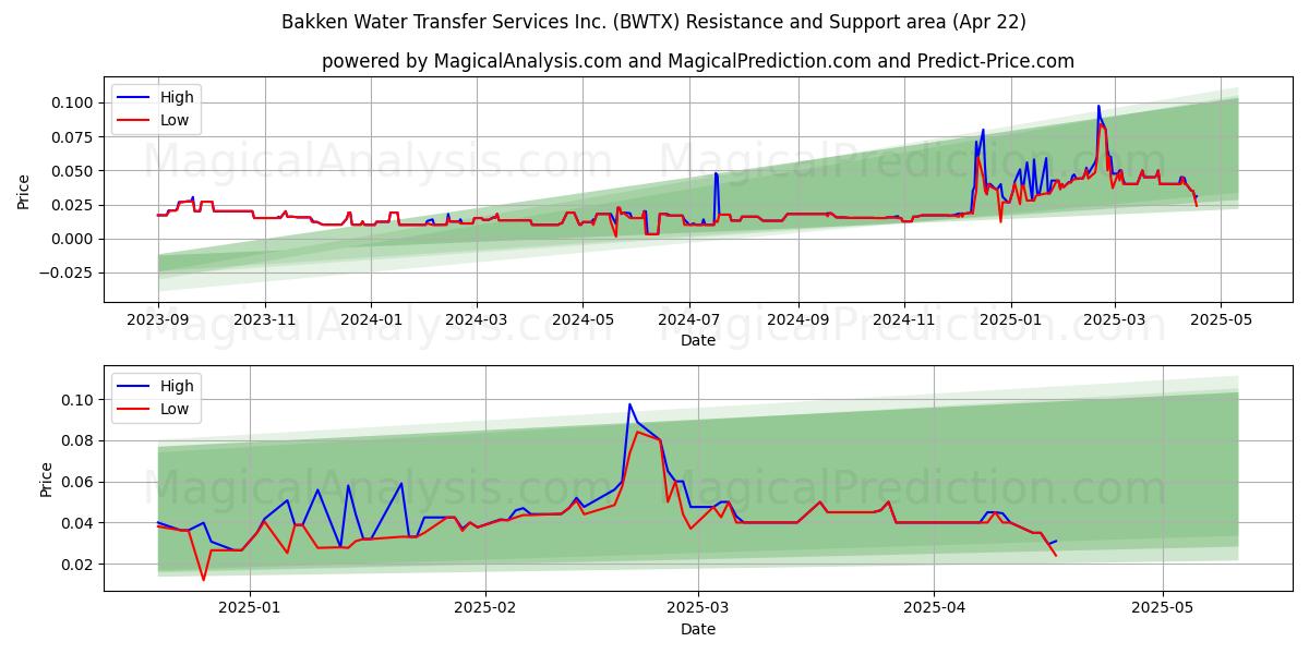  Bakken Water Transfer Services Inc. (BWTX) Support and Resistance area (22 Apr) 
