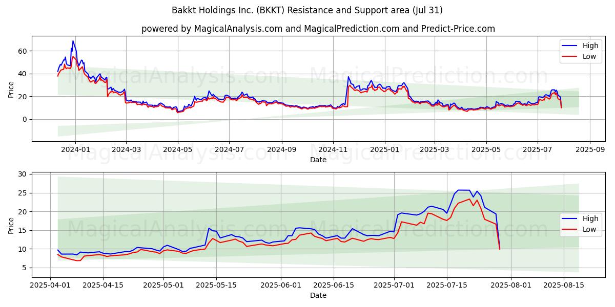  Bakkt Holdings Inc. (BKKT) Support and Resistance area (30 Jul) 