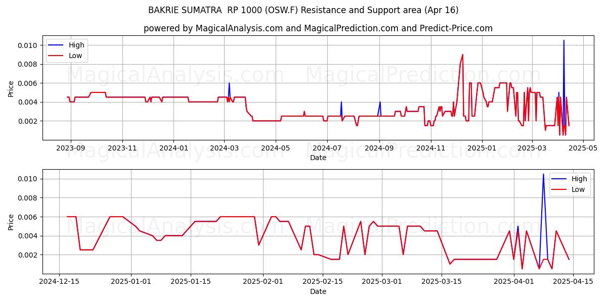  BAKRIE SUMATRA  RP 1000 (OSW.F) Support and Resistance area (16 Apr) 
