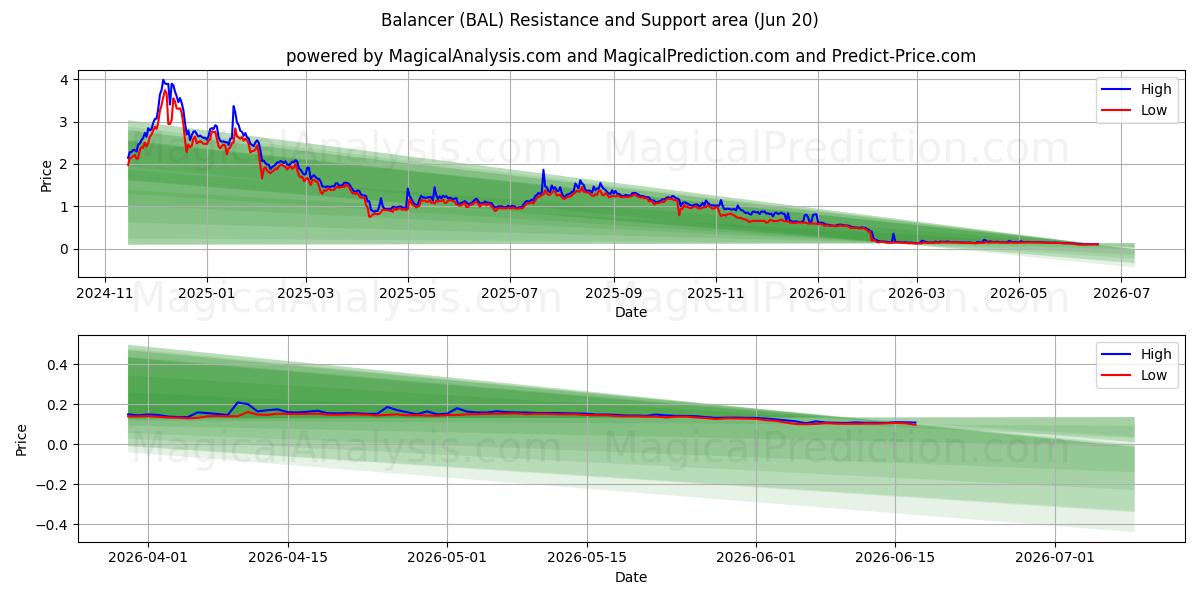  متعادل کننده (BAL) Support and Resistance area (19 Jun) 