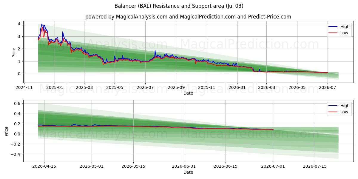  Balancer (BAL) Support and Resistance area (02 Jul) 