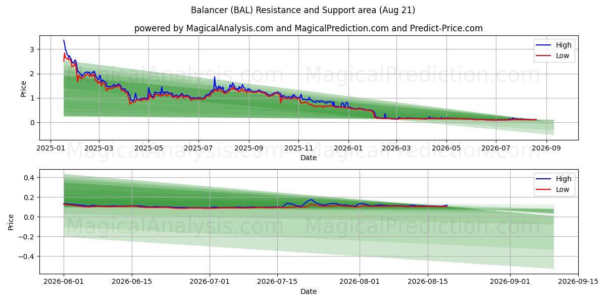  متعادل کننده (BAL) Support and Resistance area (20 Aug) 