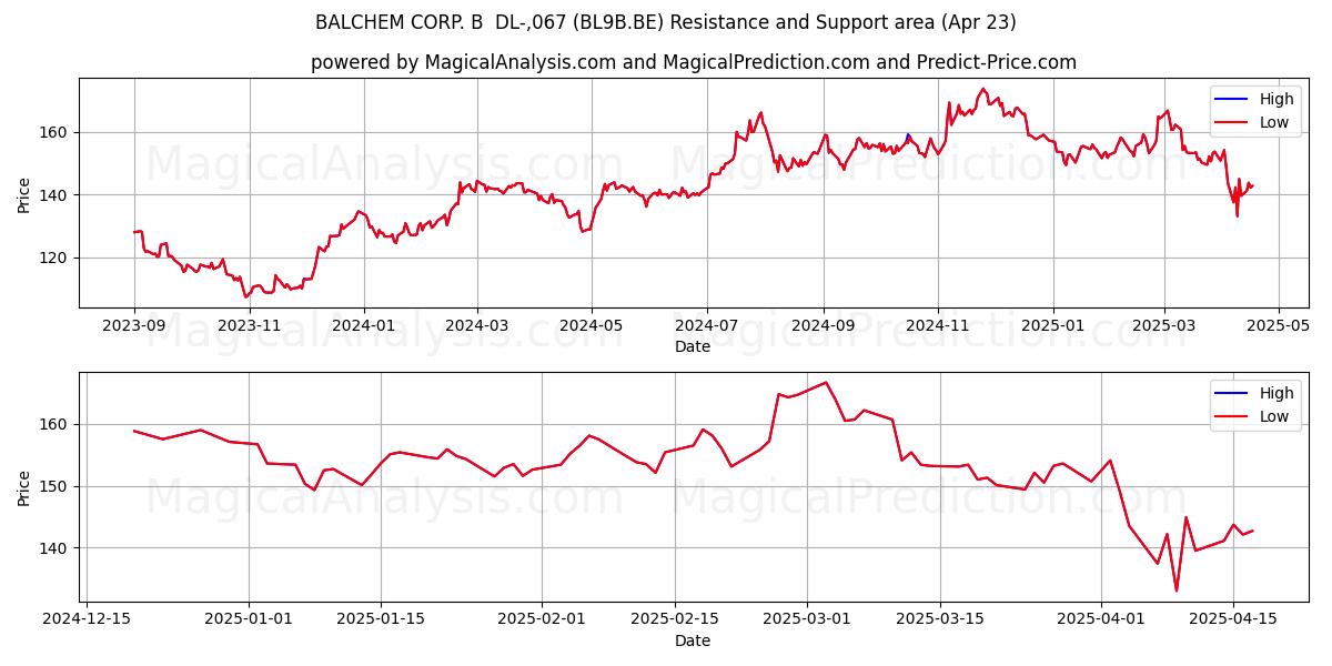  BALCHEM CORP. B  DL-,067 (BL9B.BE) Support and Resistance area (23 Apr) 