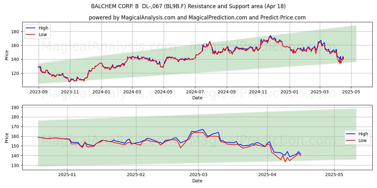  BALCHEM CORP. B  DL-,067 (BL9B.F) Support and Resistance area (18 Apr) 