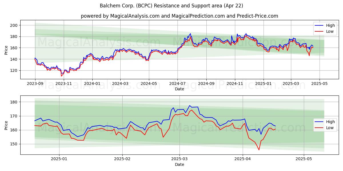 Balchem Corp. (BCPC) Support and Resistance area (22 Apr) 