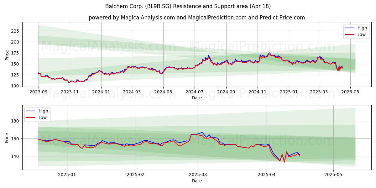  Balchem Corp. (BL9B.SG) Support and Resistance area (18 Apr) 