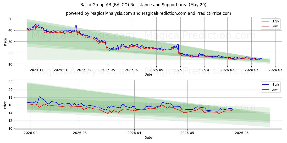  Balco Group AB (BALCO) Support and Resistance area (28 May) 