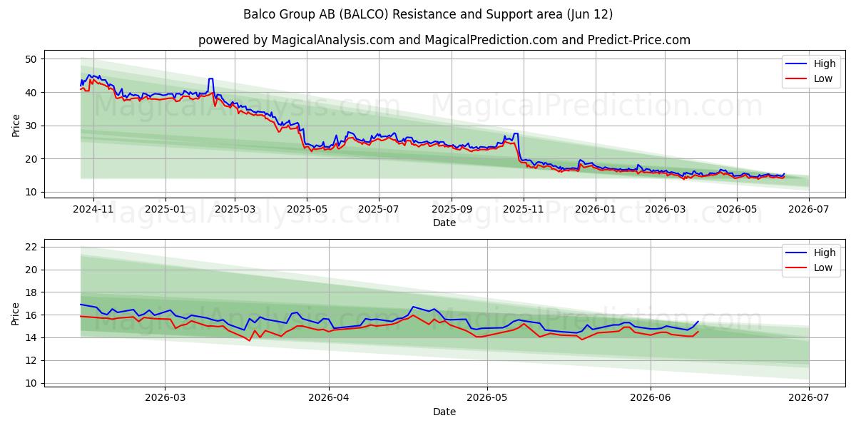  Balco Group AB (BALCO) Support and Resistance area (11 Jun) 
